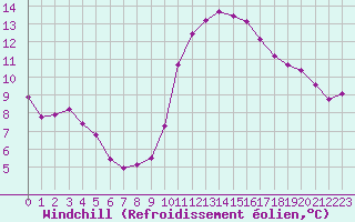 Courbe du refroidissement olien pour Saint-Clment-de-Rivire (34)
