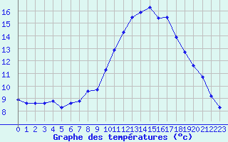 Courbe de tempratures pour Corsept (44)