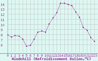Courbe du refroidissement olien pour Lamballe (22)