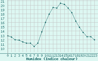 Courbe de l'humidex pour Cannes (06)