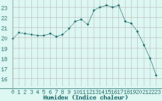 Courbe de l'humidex pour Cap Gris-Nez (62)