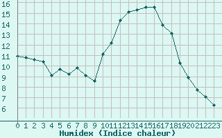 Courbe de l'humidex pour Le Luc (83)