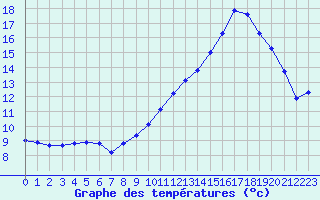 Courbe de tempratures pour La Chapelle-Montreuil (86)