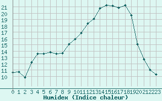 Courbe de l'humidex pour Christnach (Lu)