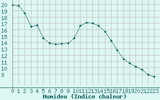 Courbe de l'humidex pour Le Luc (83)