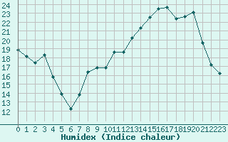 Courbe de l'humidex pour Troyes (10)