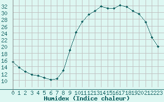 Courbe de l'humidex pour Cerisiers (89)