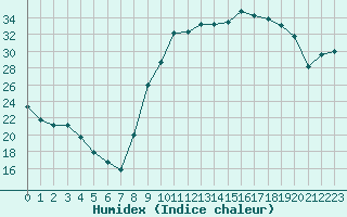 Courbe de l'humidex pour Nevers (58)