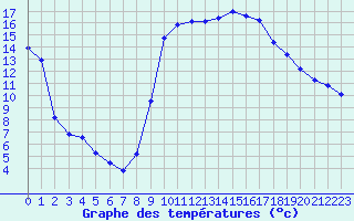 Courbe de tempratures pour Thoiras (30)