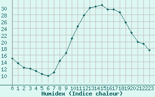 Courbe de l'humidex pour Gjilan (Kosovo)