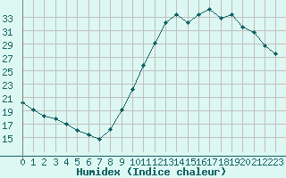 Courbe de l'humidex pour Guidel (56)