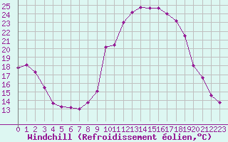 Courbe du refroidissement olien pour Grenoble/agglo Le Versoud (38)