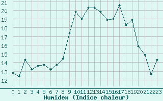 Courbe de l'humidex pour Alistro (2B)