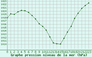 Courbe de la pression atmosphrique pour Cognac (16)