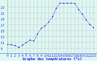 Courbe de tempratures pour Bellengreville (14)