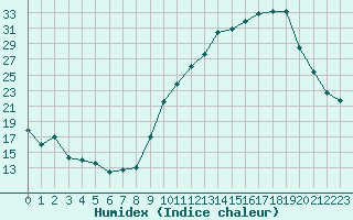 Courbe de l'humidex pour Grenoble/agglo Le Versoud (38)