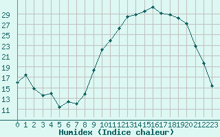 Courbe de l'humidex pour Troyes (10)