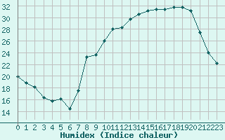 Courbe de l'humidex pour Dole-Tavaux (39)