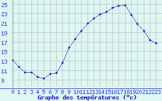 Courbe de tempratures pour Izegem (Be)