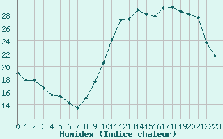 Courbe de l'humidex pour Dax (40)