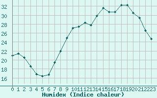 Courbe de l'humidex pour Strasbourg (67)