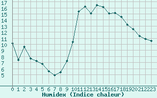 Courbe de l'humidex pour Mirebeau (86)