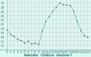 Courbe de l'humidex pour Saint-Mdard-d'Aunis (17)