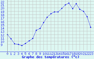 Courbe de tempratures pour Tours (37)