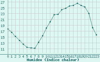 Courbe de l'humidex pour Brigueuil (16)