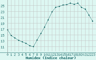 Courbe de l'humidex pour Wakefield (UK)