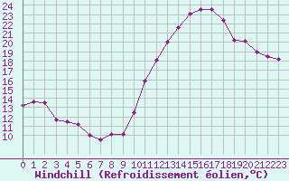 Courbe du refroidissement olien pour Chartres (28)