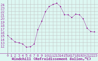 Courbe du refroidissement olien pour Salon-de-Provence (13)