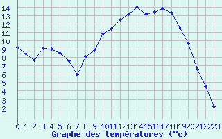 Courbe de tempratures pour Auch (32)