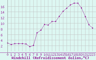 Courbe du refroidissement olien pour Plussin (42)