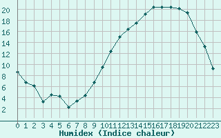 Courbe de l'humidex pour Montauban (82)