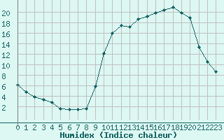 Courbe de l'humidex pour Anglars St-Flix(12)