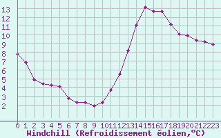 Courbe du refroidissement olien pour La Ville-Dieu-du-Temple Les Cloutiers (82)