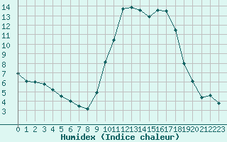 Courbe de l'humidex pour Le Touquet (62)