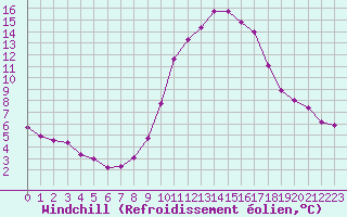 Courbe du refroidissement olien pour Chteau-Chinon (58)
