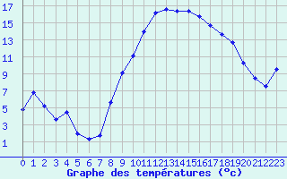 Courbe de tempratures pour Le Luc (83)