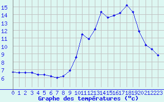 Courbe de tempratures pour Saint-Sorlin-en-Valloire (26)