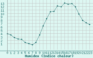 Courbe de l'humidex pour Aigrefeuille d'Aunis (17)