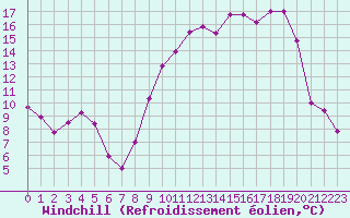 Courbe du refroidissement olien pour Angers-Beaucouz (49)