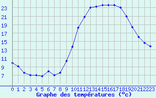 Courbe de tempratures pour Saint-Girons (09)