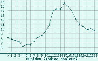 Courbe de l'humidex pour Ruffiac (47)