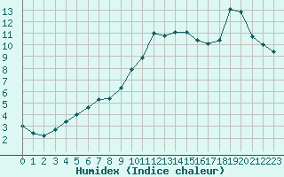 Courbe de l'humidex pour Cernay (86)