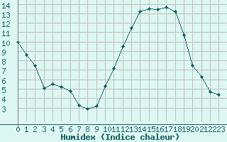 Courbe de l'humidex pour Luxeuil (70)