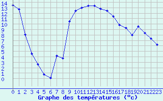 Courbe de tempratures pour Figari (2A)