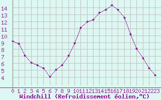 Courbe du refroidissement olien pour Sain-Bel (69)
