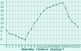 Courbe de l'humidex pour Gjilan (Kosovo)